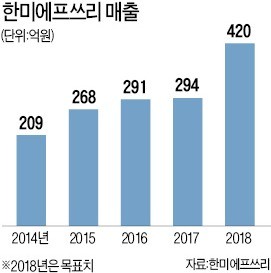 "햄버거원료 생산 올해 두 배로 늘린다"