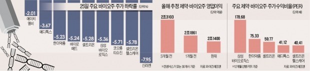 무더기 악재에 연일 휘청이는 바이오株