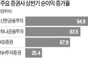 영향력 커진 금융지주 증권사들