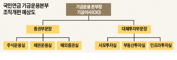 국민연금 기금운용본부 '부문장제' 신설 추진 