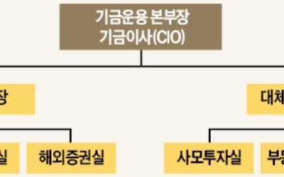 국민연금 기금운용본부 '부문장제' 신설 추진