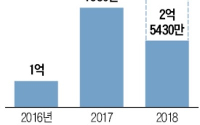 삼성바이오에피스, 상반기 유럽 매출 62% 늘었다