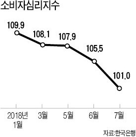 고용쇼크·무역분쟁 여파… 소비심리 15개월 만에 '최악'