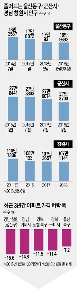 창원·거제·포항, 집값 하락 '톱3'