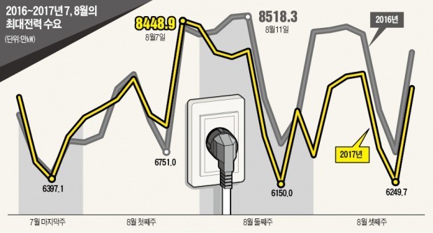 최악 전력대란 오나… 휴가서 복귀하는 8월 둘째주가 '고비'