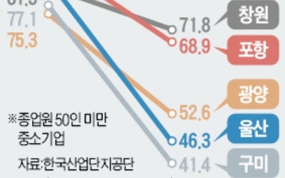 영·호남 '제조업 벨트'가 무너진다