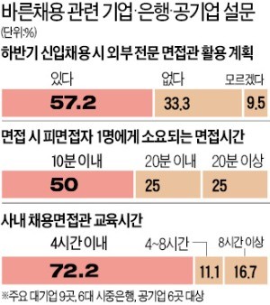 [취업에 강한 신문 한경 JOB] '척 보면 안다' 주먹구구식 평가… "부실 면접이 부실 채용 부른다"