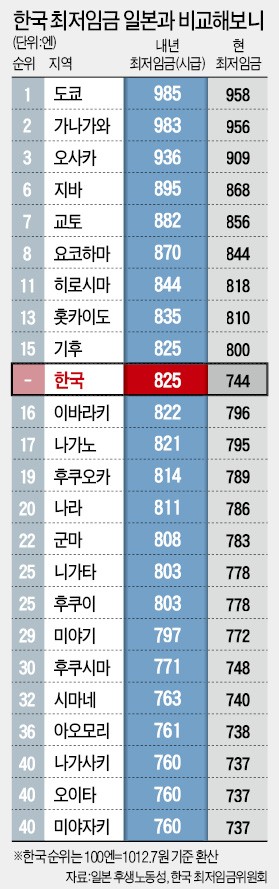 내년 최저임금 1엔 놓고 '밤샘 진통' 일본… 820원 뚝딱 올린 한국