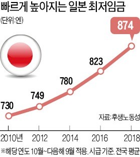 내년 최저임금 1엔 놓고 '밤샘 진통' 일본… 820원 뚝딱 올린 한국