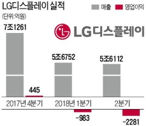 LGD, 2분기 연속 적자… "LCD 투자 3조 축소"