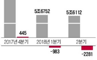 LGD, 2분기 연속 적자… "LCD 투자 3조 축소"