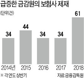 금감원, 보험사 제재 '역대 최다'