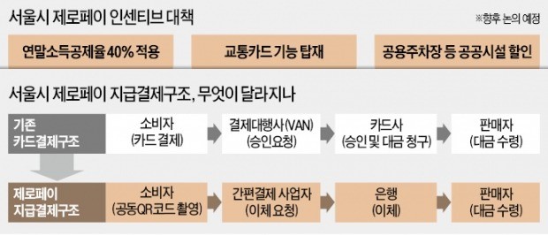 서울發 '제로 페이' 2020년까지 전국 확대… 결제 관행 뒤흔드나