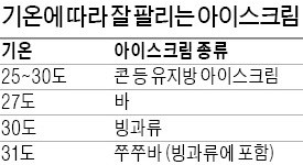 무더위에 '변신'하는 빙과류