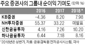 영향력 커진 금융지주 증권사들