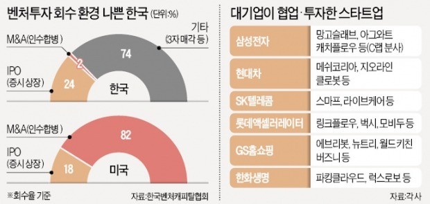 1000개 벤처 육성해도 인수는 '0'… '제2 김기사' 왜 못나올까