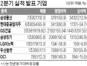 삼성물산, 영업익 3781억 '사상최대'