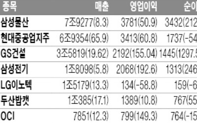 카지노 게임 추천, 영업익 3781억 '사상최대'