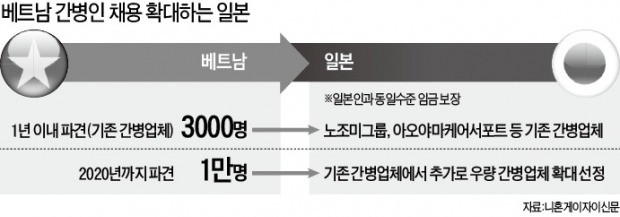 '초고령 사회' 일본… 베트남 간병인 1만명 모셔온다