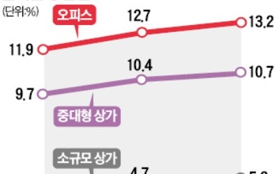 오피스·상가 공실률 동반 상승