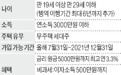 최고 年 3.3% 금리… '청년우대형 청약통장' 가입하세요