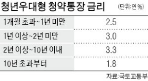 최고 年 3.3% 금리… '청년우대형 청약통장' 가입하세요