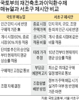 서초구 "재건축 부담금 산정방식 허점 많다"