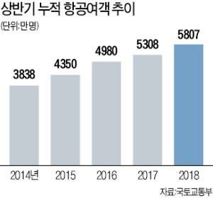 올 상반기 항공여객 5807만명 '역대 최다'