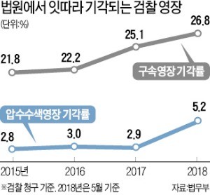 양승태 압수영장 또 기각… 檢·法 갈등 격화