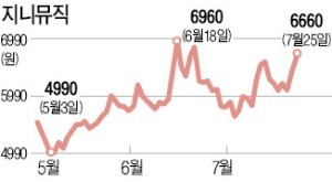 지니뮤직, CJ 엠넷뮤직 인수