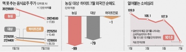 '더위 먹은' 음식료 3인방, 맥 못추는 주가