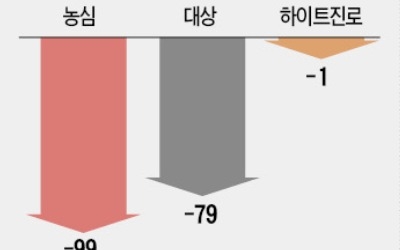 '더위 먹은' 음식료 3인방, 맥 못추는 주가