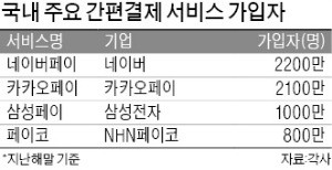 네이버페이도 오프라인 진출… 간편결제 시장 무한경쟁 체제로