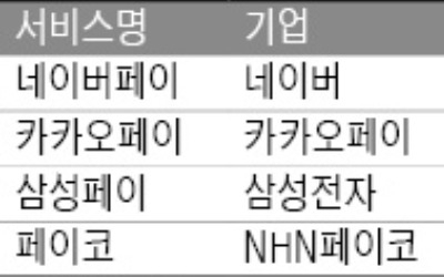 네이버페이도 오프라인 진출… 간편결제 시장 무한경쟁 체제로