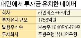 네이버 라인비즈, 대만서 1750억원 유치