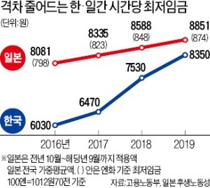 가파르게 뛴 韓 최저임금… 日 지자체 32곳 앞질렀다