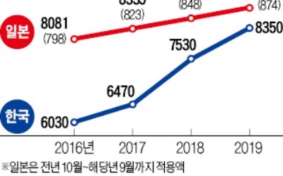 가파르게 뛴 韓 최저임금… 日 지자체 32곳 앞질렀다