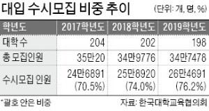 올 대입, 수시모집으로 76.2% 뽑는다