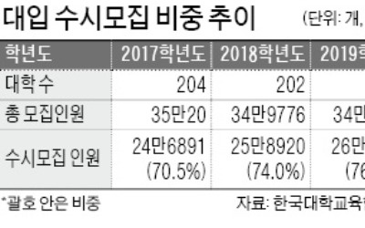 올 대입, 수시모집으로 76.2% 뽑는다