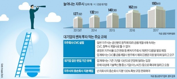 지주사 규제 발 묶인 대기업, 벤처투자까지 해외로 내몰려