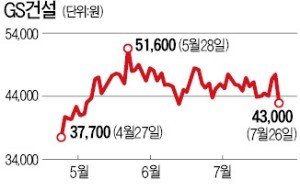 상반기 사상 최대 실적에도… GS건설 주가 급락한 까닭