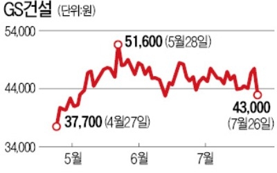 상반기 사상 최대 실적에도… GS건설 주가 급락한 까닭