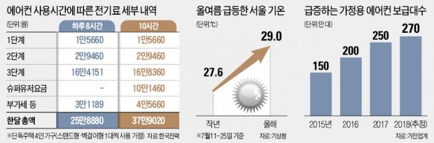 폭염보다 무서운 전기료 '징벌적 누진제'… 최고 7배 더 낸다