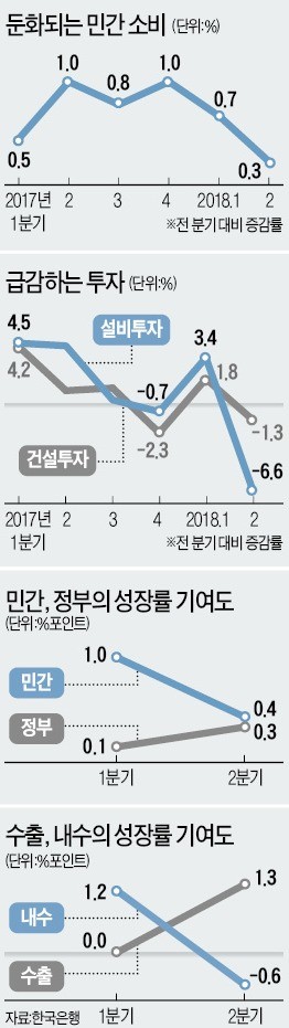 추락, 최저, 악화, 반토막… 경제에 '희망'이 안보인다