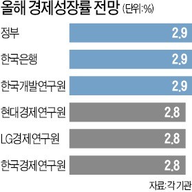 "정부 목표 '2.9% 성장' 매우 불확실"