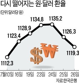 원·달러 환율 급등세 꺾였나