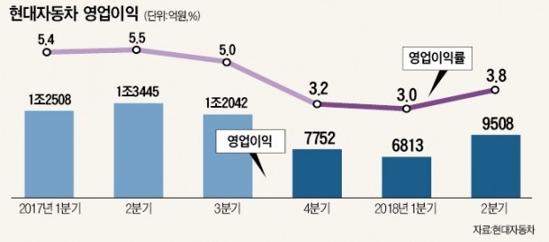 현대차, 영업익 29%↓… 3분기째 1조 밑돌아