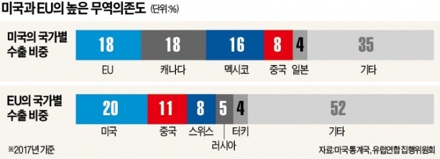 트럼프, EU와 전격 휴전… 유럽車 관세 일단 보류