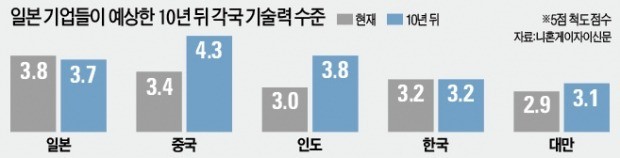 中·인도의 기술 추월 두렵다는 日기업… "한국은 한수 아래"