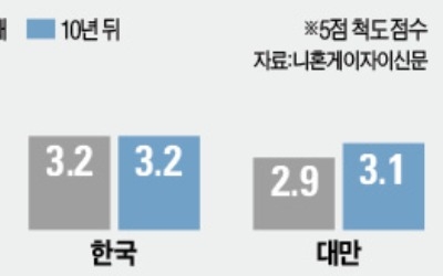 中·인도의 기술 추월 두렵다는 日기업… "한국은 한수 아래"